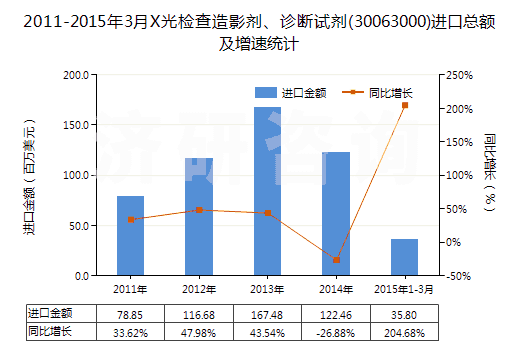 2011-2015年3月X光檢查造影劑、診斷試劑(30063000)進(jìn)口總額及增速統(tǒng)計(jì)